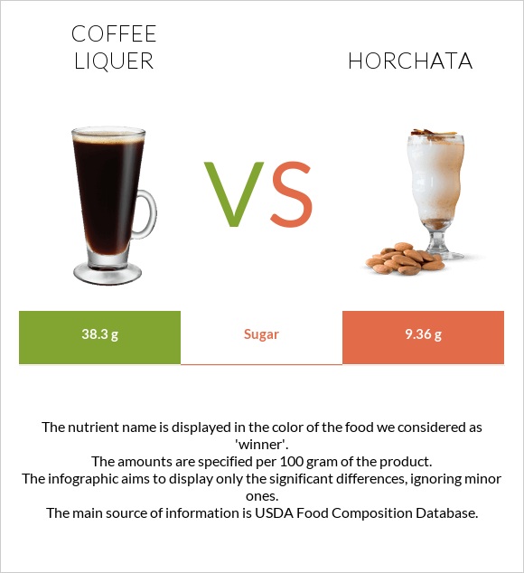 Coffee liqueur vs Horchata infographic