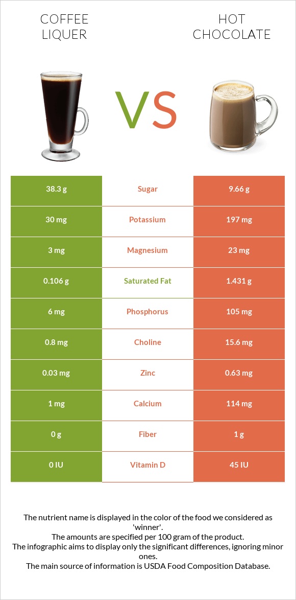 Coffee liqueur vs Տաք շոկոլադ կակաո infographic