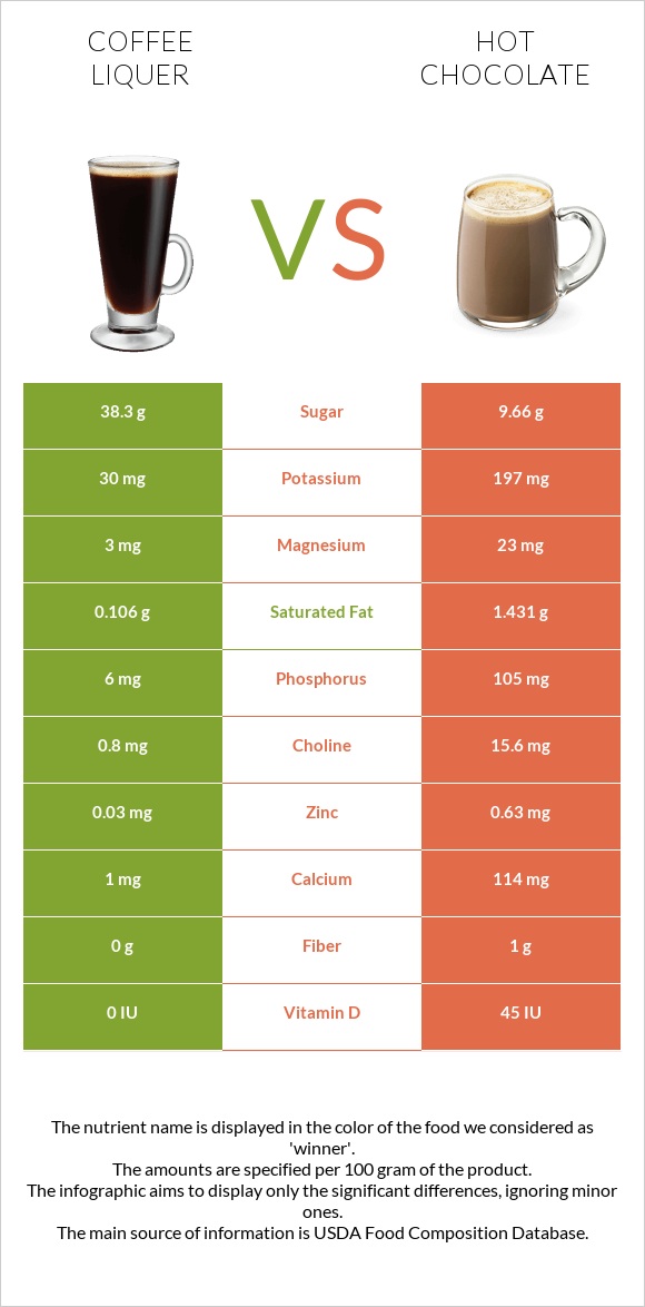 Coffee liqueur vs Hot chocolate infographic