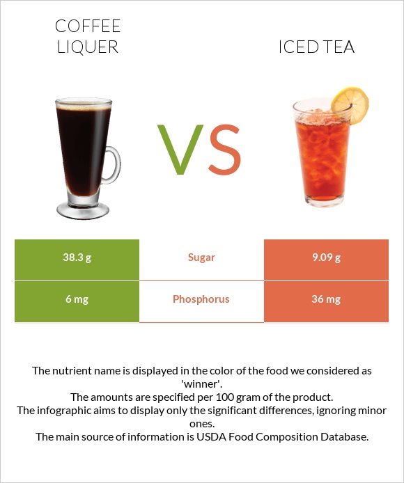 Coffee liqueur vs Iced tea infographic
