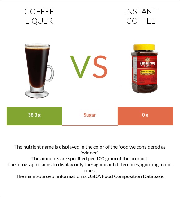 Coffee liqueur vs Լուծվող սուրճ infographic