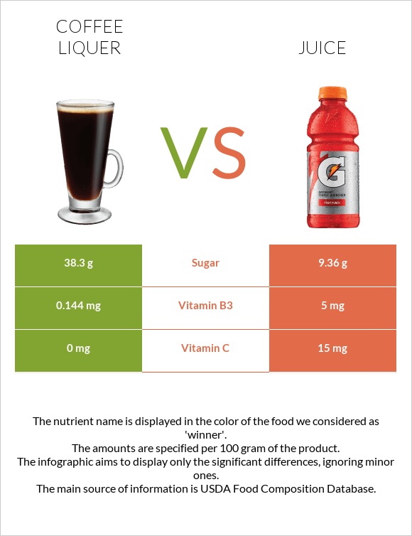Coffee liqueur vs Juice infographic