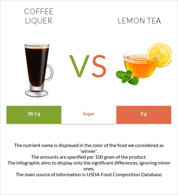 Coffee liqueur vs Lemon tea infographic