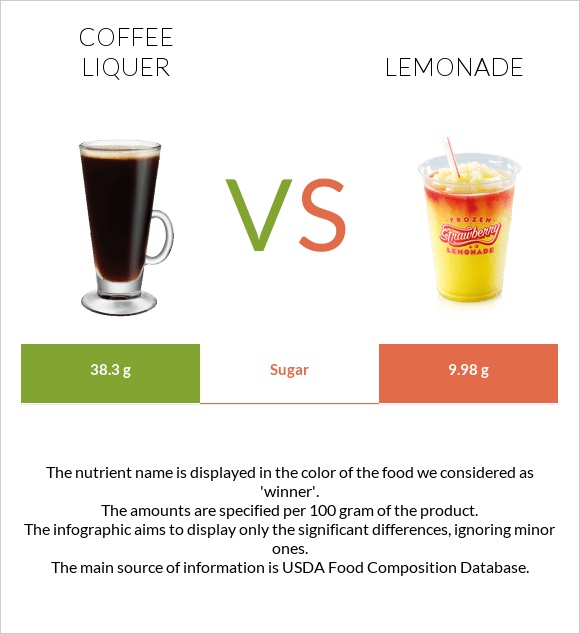 Coffee liqueur vs Lemonade infographic