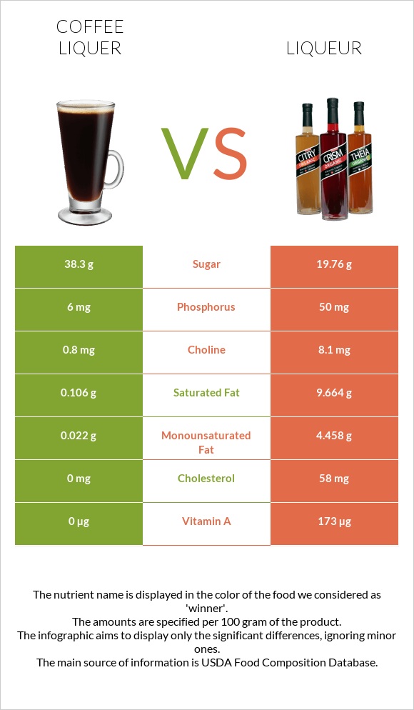 Coffee liqueur vs Liqueur infographic