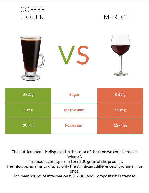 Coffee liqueur vs Merlot infographic