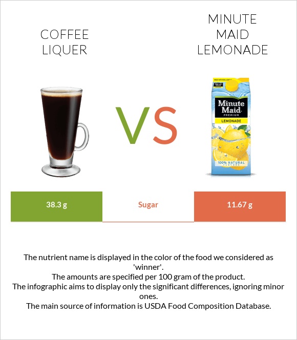 Coffee liqueur vs Minute maid lemonade infographic