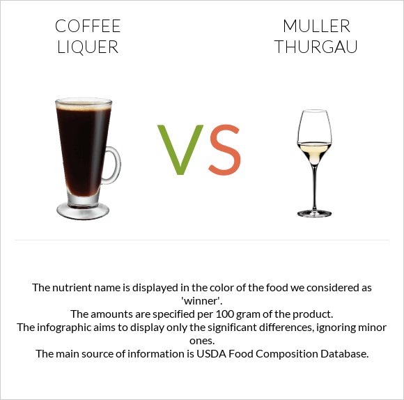 Coffee liqueur vs Muller Thurgau infographic