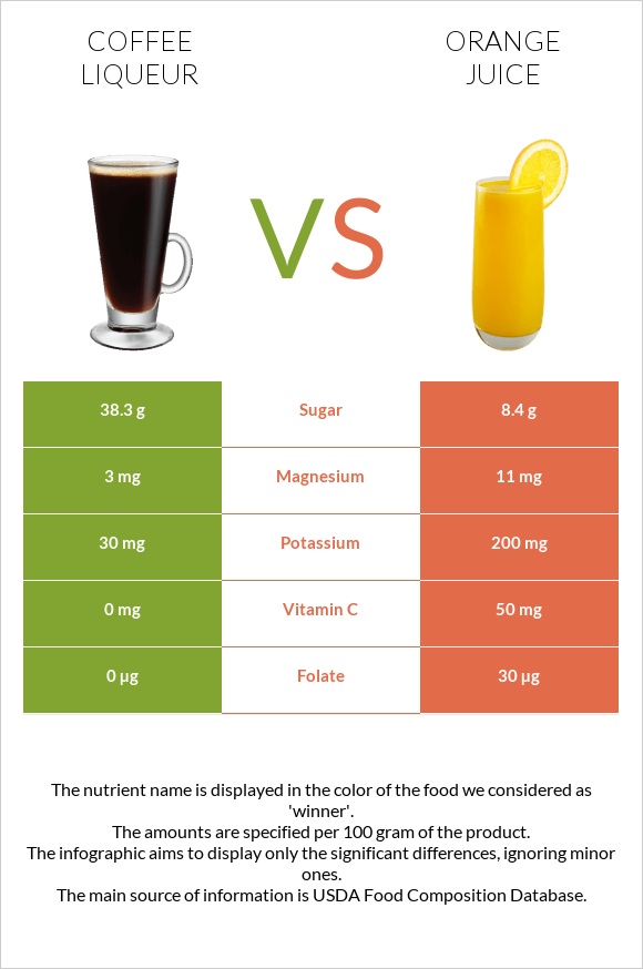 Coffee liqueur vs Orange juice infographic