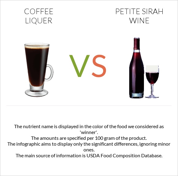 Coffee liqueur vs Petite Sirah wine infographic
