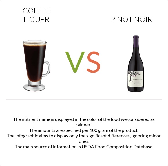 Coffee liqueur vs Пино-нуар infographic