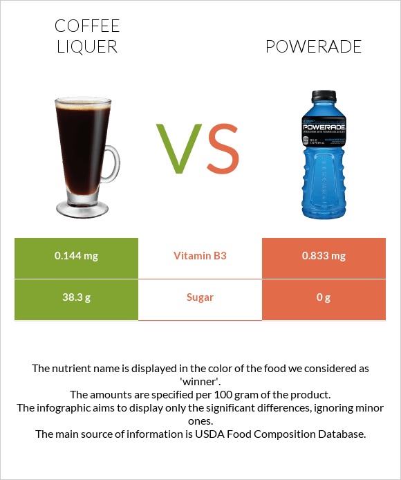 Coffee liqueur vs Powerade infographic