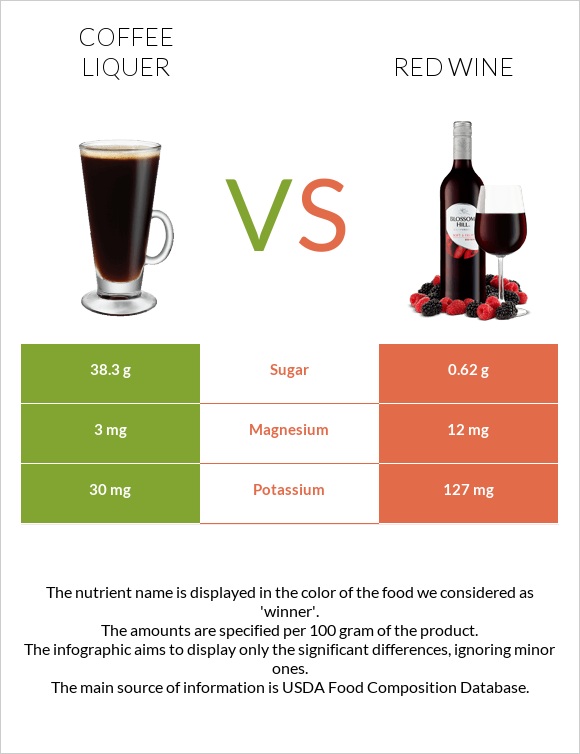 Coffee liqueur vs Red Wine infographic