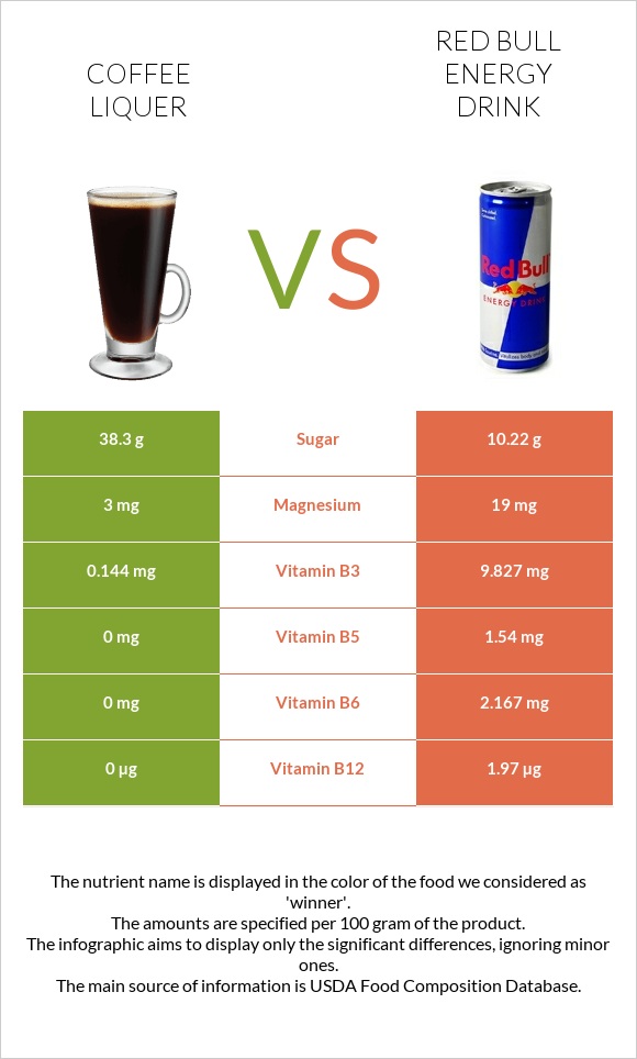 Coffee liqueur vs Red Bull Energy Drink  infographic