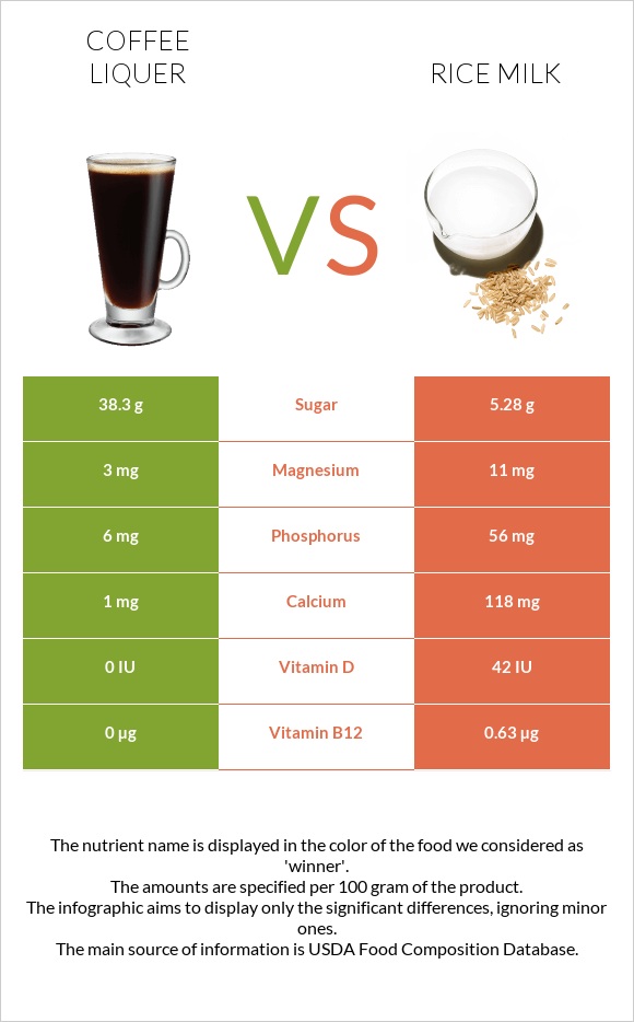 Coffee liqueur vs Rice milk infographic