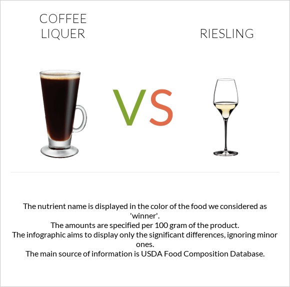 Coffee liqueur vs Riesling infographic