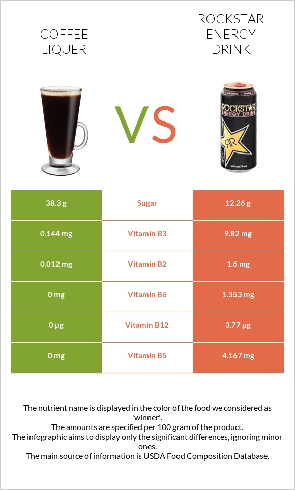 Coffee liqueur vs Rockstar energy drink infographic