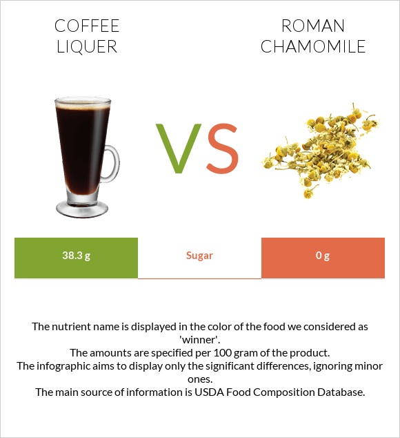 Coffee liqueur vs Roman chamomile infographic