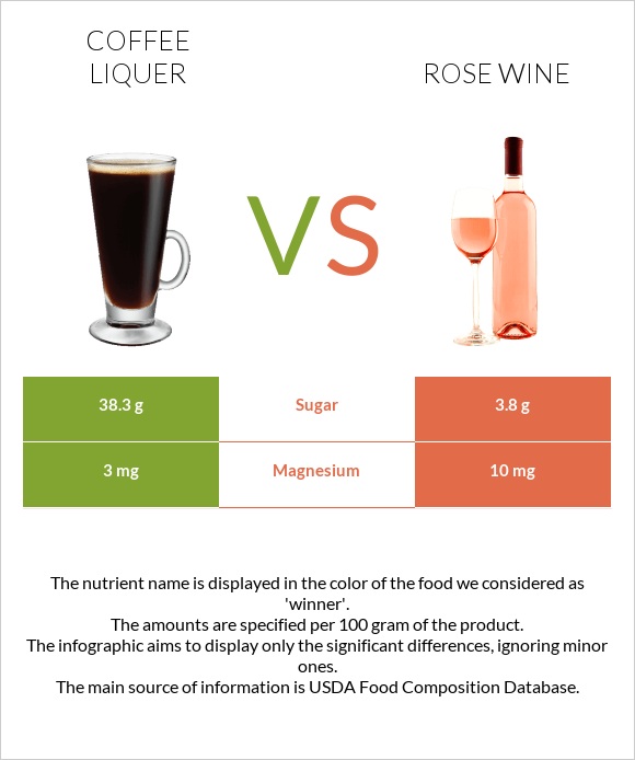 Coffee liqueur vs Rose wine infographic