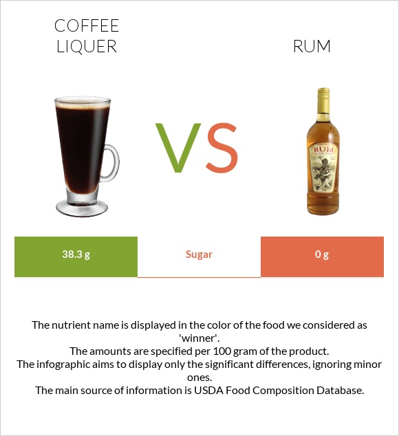 Coffee liqueur vs Ռոմ infographic