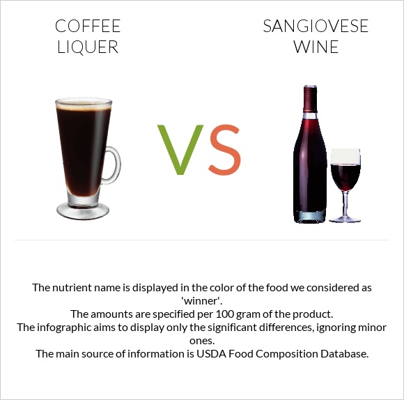 Coffee liqueur vs Sangiovese wine infographic