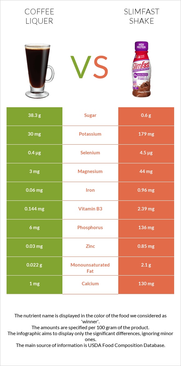 Coffee liqueur vs SlimFast shake infographic