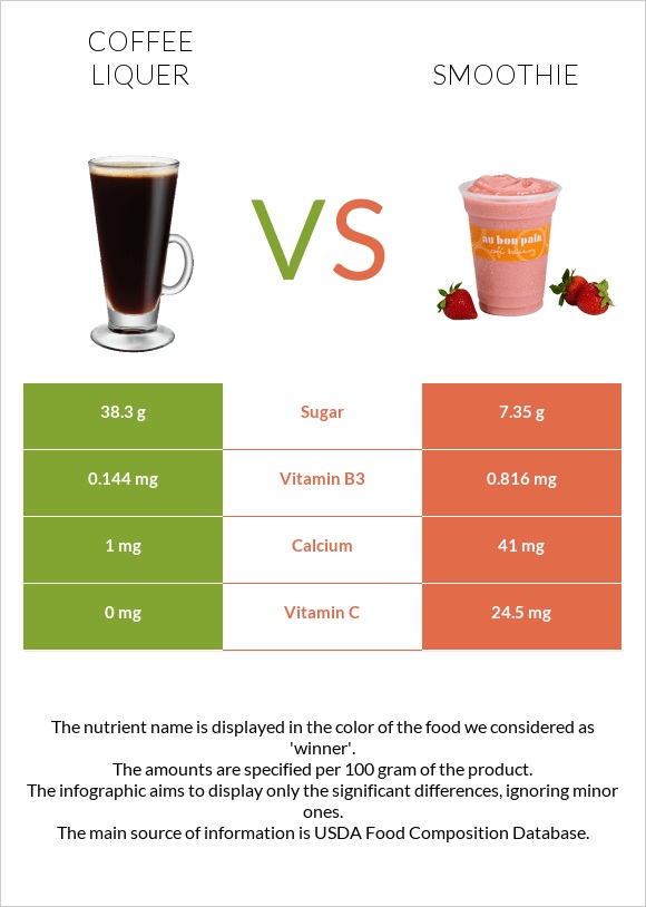 Coffee liqueur vs Smoothie infographic