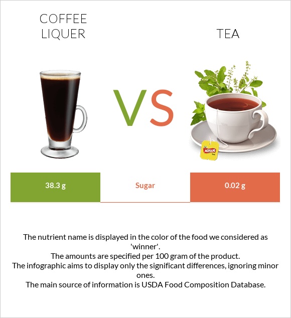 Coffee liqueur vs Թեյ infographic
