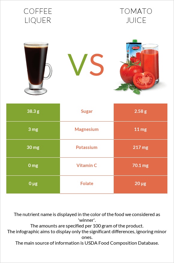 Coffee liqueur vs Tomato juice infographic