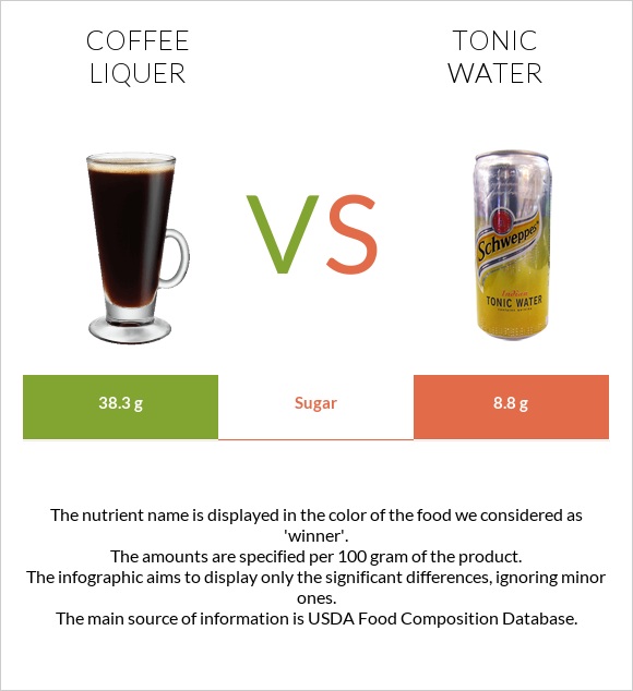 Coffee liqueur vs Tonic water infographic