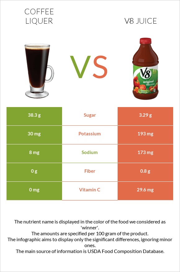 Coffee liqueur vs V8 juice infographic