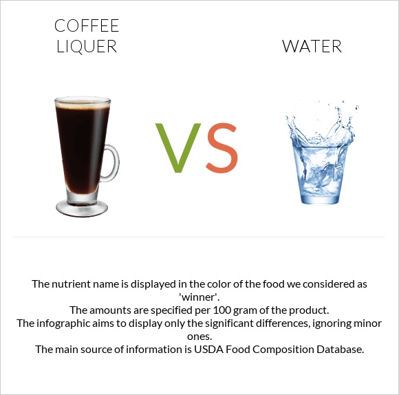 Coffee liqueur vs Water infographic