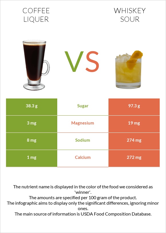 Coffee liqueur vs Whiskey sour infographic