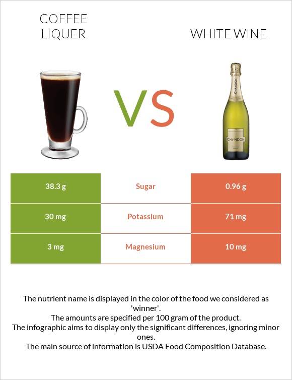 Coffee liqueur vs White wine infographic