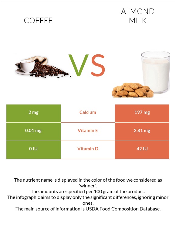 Coffee vs Almond milk infographic