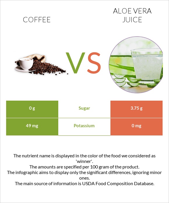 Սուրճ vs Aloe vera juice infographic