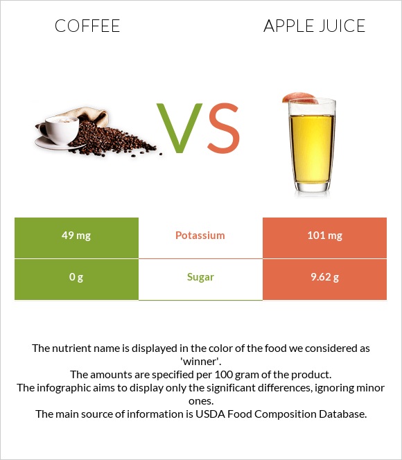 Coffee vs Apple juice infographic