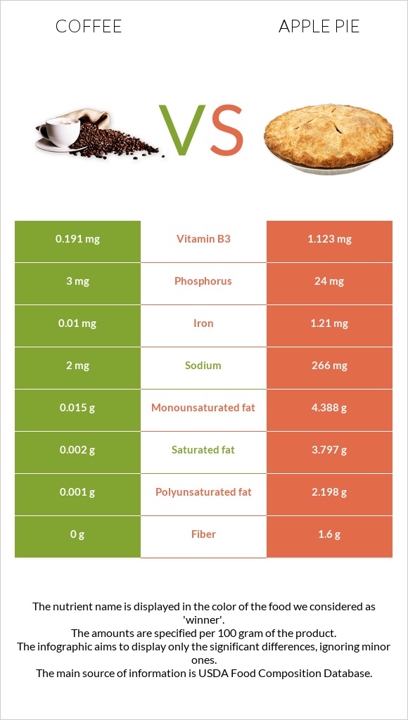 Սուրճ vs Խնձորով կարկանդակ infographic