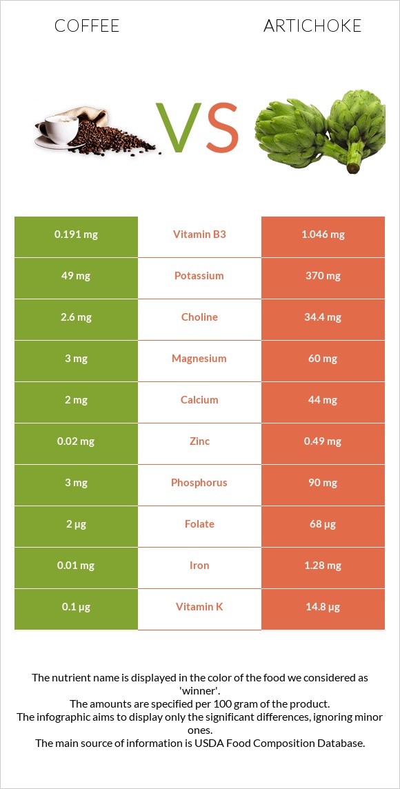 Սուրճ vs Կանկար infographic