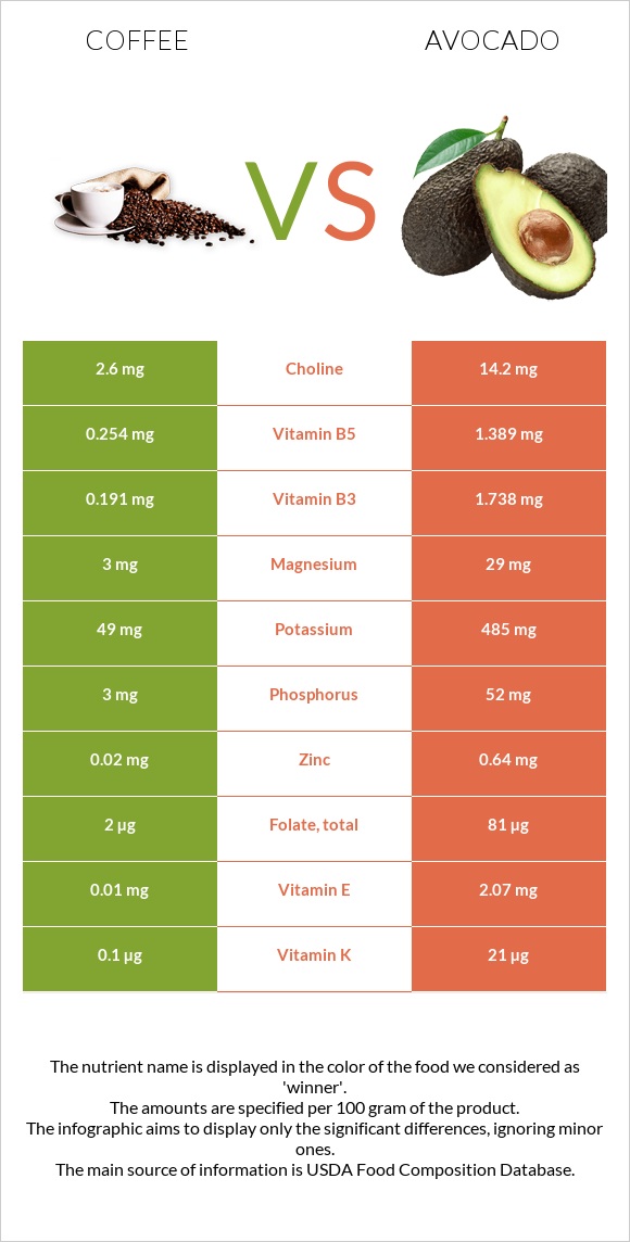 Coffee vs Avocado infographic