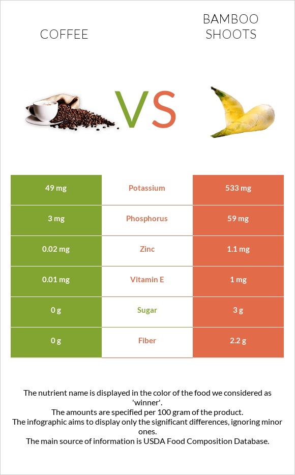 Սուրճ vs Բամբուկ infographic