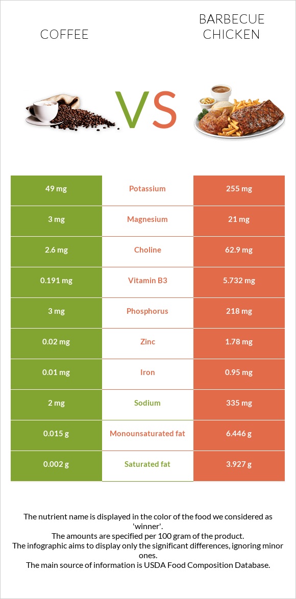 Սուրճ vs Հավի գրիլ infographic