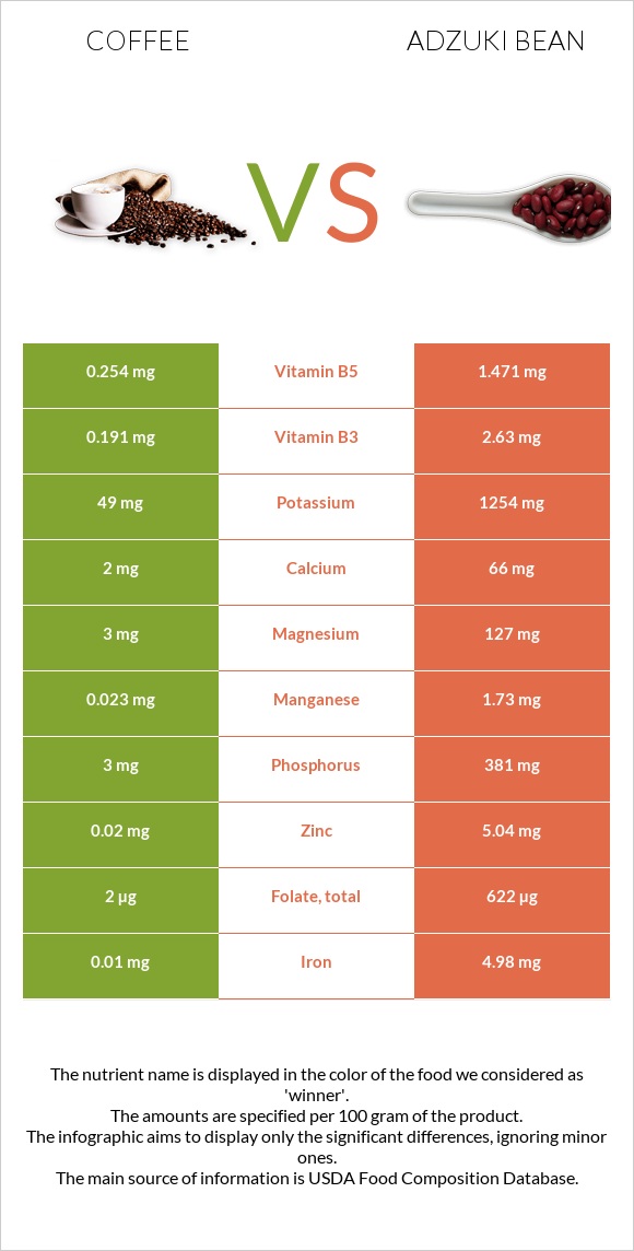 Coffee vs Adzuki bean infographic