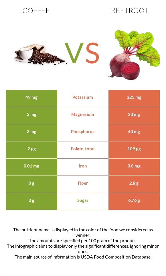 Coffee vs Beetroot infographic