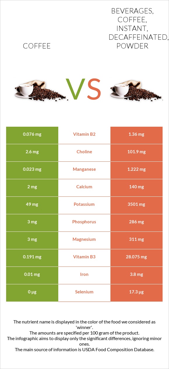 Coffee vs Beverages, coffee, instant, decaffeinated, powder infographic