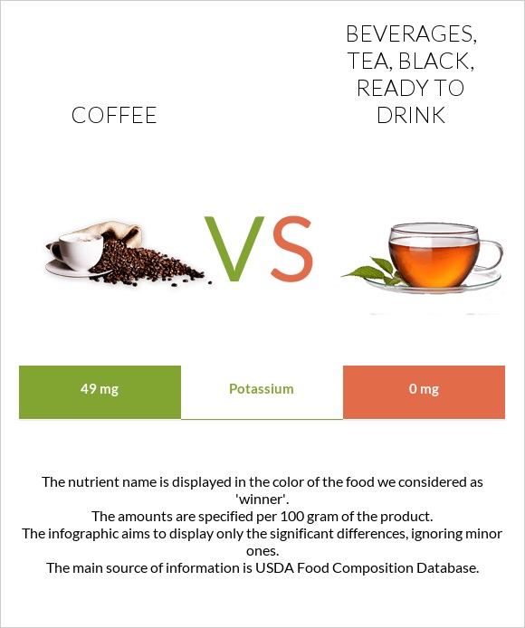 Coffee vs Beverages, tea, black, ready to drink infographic