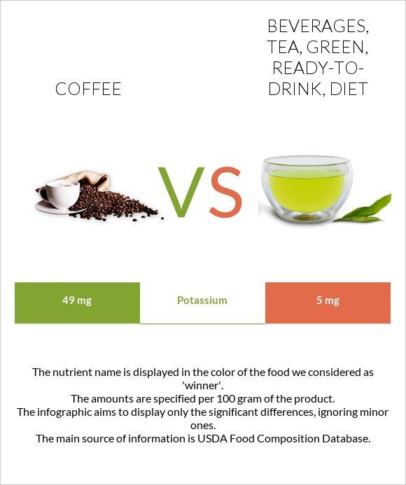 Coffee vs Beverages, tea, green, ready-to-drink, diet infographic