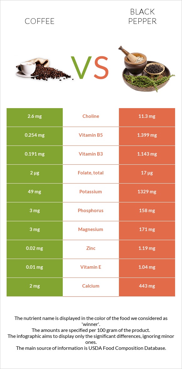 Սուրճ vs Սև պղպեղ infographic