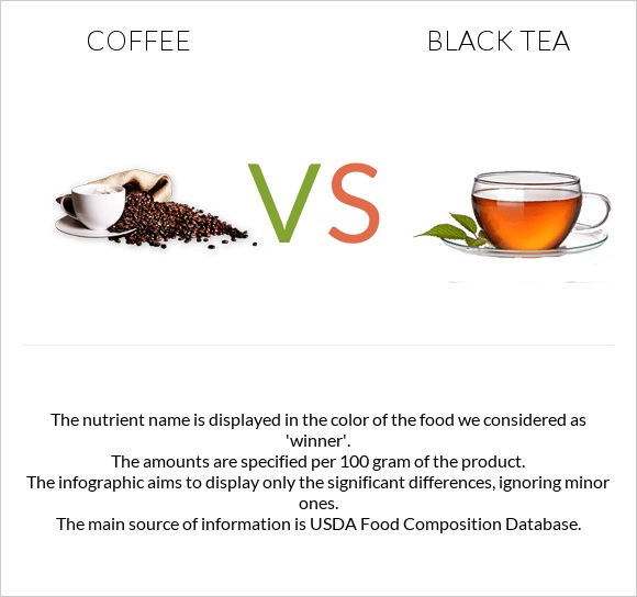 Coffee vs Black tea infographic