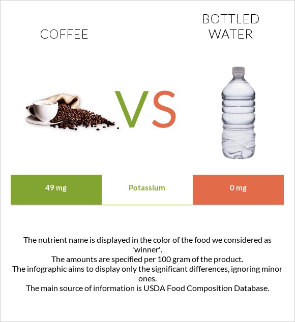 Coffee vs Bottled water infographic